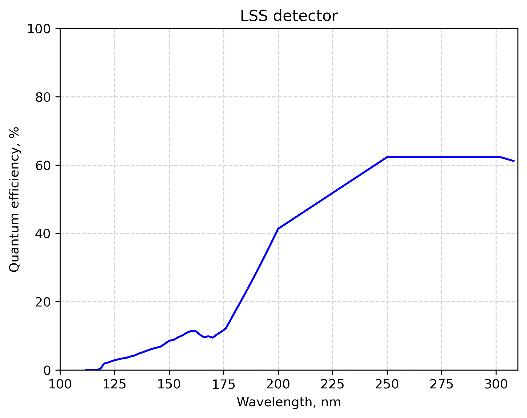 LSS Detector Quantum Efficiency